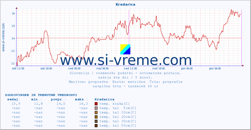 POVPREČJE :: Kredarica :: temp. zraka | vlaga | smer vetra | hitrost vetra | sunki vetra | tlak | padavine | sonce | temp. tal  5cm | temp. tal 10cm | temp. tal 20cm | temp. tal 30cm | temp. tal 50cm :: zadnja dva dni / 5 minut.