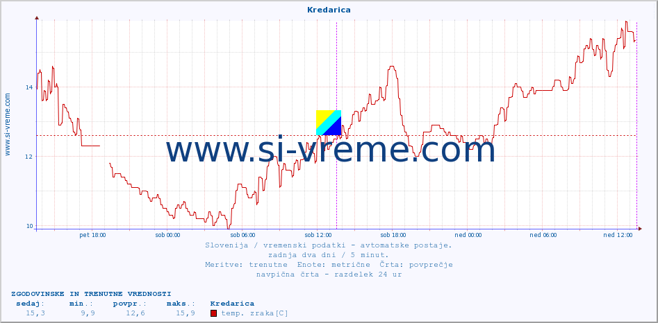 POVPREČJE :: Kredarica :: temp. zraka | vlaga | smer vetra | hitrost vetra | sunki vetra | tlak | padavine | sonce | temp. tal  5cm | temp. tal 10cm | temp. tal 20cm | temp. tal 30cm | temp. tal 50cm :: zadnja dva dni / 5 minut.