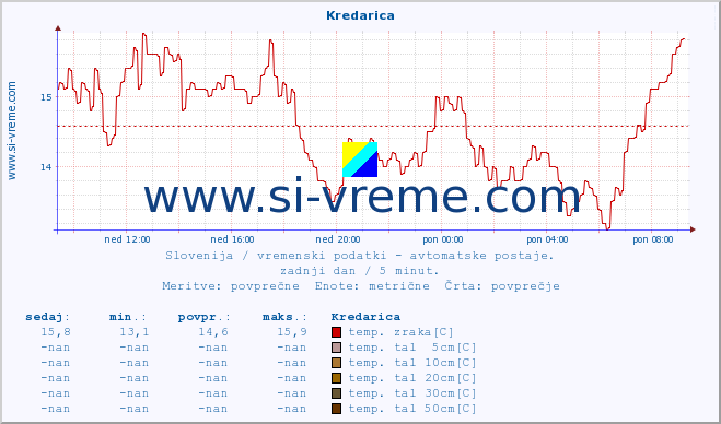 POVPREČJE :: Kredarica :: temp. zraka | vlaga | smer vetra | hitrost vetra | sunki vetra | tlak | padavine | sonce | temp. tal  5cm | temp. tal 10cm | temp. tal 20cm | temp. tal 30cm | temp. tal 50cm :: zadnji dan / 5 minut.