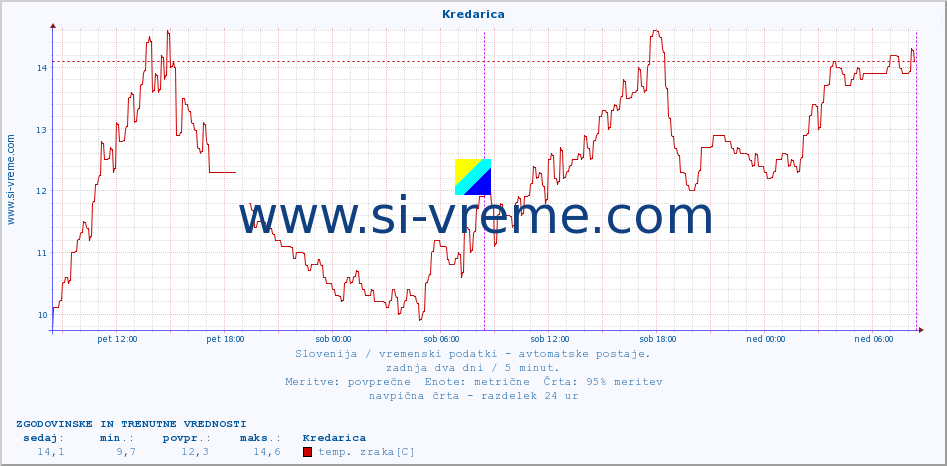 POVPREČJE :: Kredarica :: temp. zraka | vlaga | smer vetra | hitrost vetra | sunki vetra | tlak | padavine | sonce | temp. tal  5cm | temp. tal 10cm | temp. tal 20cm | temp. tal 30cm | temp. tal 50cm :: zadnja dva dni / 5 minut.