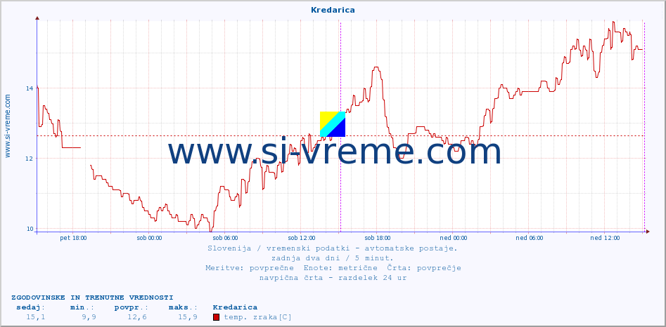 POVPREČJE :: Kredarica :: temp. zraka | vlaga | smer vetra | hitrost vetra | sunki vetra | tlak | padavine | sonce | temp. tal  5cm | temp. tal 10cm | temp. tal 20cm | temp. tal 30cm | temp. tal 50cm :: zadnja dva dni / 5 minut.