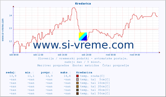 POVPREČJE :: Kredarica :: temp. zraka | vlaga | smer vetra | hitrost vetra | sunki vetra | tlak | padavine | sonce | temp. tal  5cm | temp. tal 10cm | temp. tal 20cm | temp. tal 30cm | temp. tal 50cm :: zadnji dan / 5 minut.