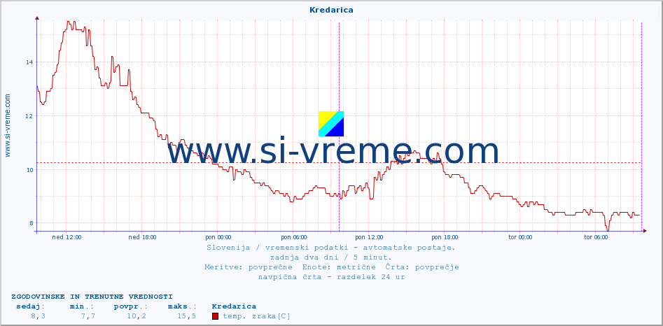 POVPREČJE :: Kredarica :: temp. zraka | vlaga | smer vetra | hitrost vetra | sunki vetra | tlak | padavine | sonce | temp. tal  5cm | temp. tal 10cm | temp. tal 20cm | temp. tal 30cm | temp. tal 50cm :: zadnja dva dni / 5 minut.