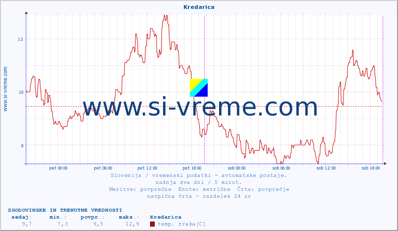 POVPREČJE :: Kredarica :: temp. zraka | vlaga | smer vetra | hitrost vetra | sunki vetra | tlak | padavine | sonce | temp. tal  5cm | temp. tal 10cm | temp. tal 20cm | temp. tal 30cm | temp. tal 50cm :: zadnja dva dni / 5 minut.