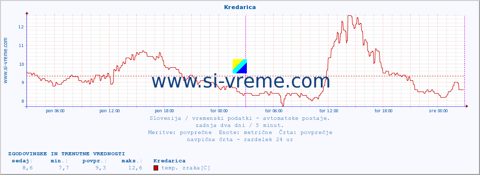 POVPREČJE :: Kredarica :: temp. zraka | vlaga | smer vetra | hitrost vetra | sunki vetra | tlak | padavine | sonce | temp. tal  5cm | temp. tal 10cm | temp. tal 20cm | temp. tal 30cm | temp. tal 50cm :: zadnja dva dni / 5 minut.