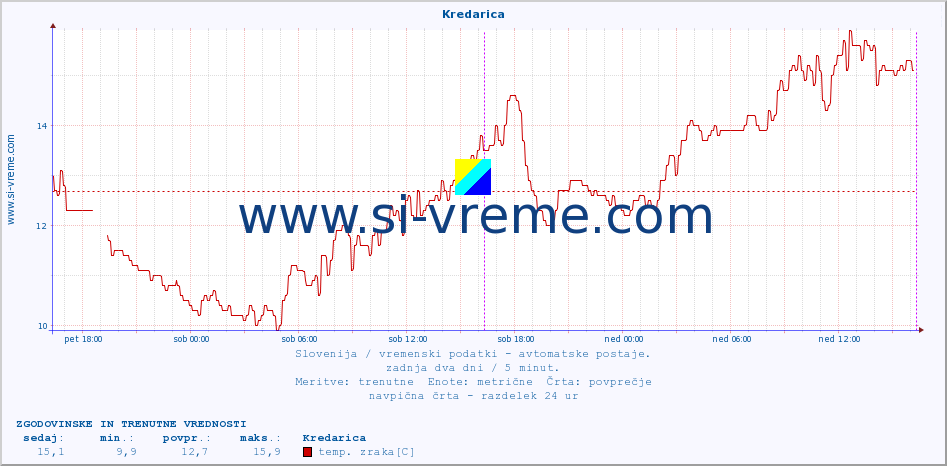 POVPREČJE :: Kredarica :: temp. zraka | vlaga | smer vetra | hitrost vetra | sunki vetra | tlak | padavine | sonce | temp. tal  5cm | temp. tal 10cm | temp. tal 20cm | temp. tal 30cm | temp. tal 50cm :: zadnja dva dni / 5 minut.