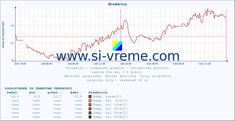 POVPREČJE :: Kredarica :: temp. zraka | vlaga | smer vetra | hitrost vetra | sunki vetra | tlak | padavine | sonce | temp. tal  5cm | temp. tal 10cm | temp. tal 20cm | temp. tal 30cm | temp. tal 50cm :: zadnja dva dni / 5 minut.