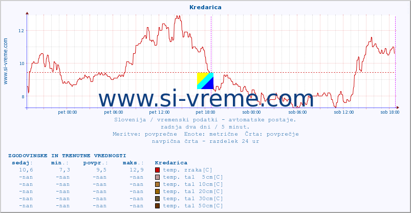 POVPREČJE :: Kredarica :: temp. zraka | vlaga | smer vetra | hitrost vetra | sunki vetra | tlak | padavine | sonce | temp. tal  5cm | temp. tal 10cm | temp. tal 20cm | temp. tal 30cm | temp. tal 50cm :: zadnja dva dni / 5 minut.