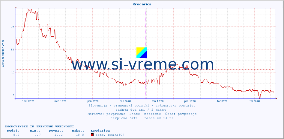 POVPREČJE :: Kredarica :: temp. zraka | vlaga | smer vetra | hitrost vetra | sunki vetra | tlak | padavine | sonce | temp. tal  5cm | temp. tal 10cm | temp. tal 20cm | temp. tal 30cm | temp. tal 50cm :: zadnja dva dni / 5 minut.