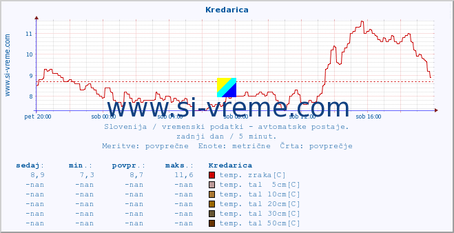 POVPREČJE :: Kredarica :: temp. zraka | vlaga | smer vetra | hitrost vetra | sunki vetra | tlak | padavine | sonce | temp. tal  5cm | temp. tal 10cm | temp. tal 20cm | temp. tal 30cm | temp. tal 50cm :: zadnji dan / 5 minut.