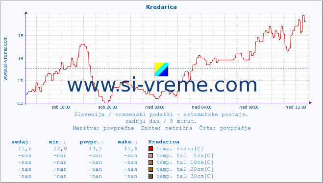 POVPREČJE :: Kredarica :: temp. zraka | vlaga | smer vetra | hitrost vetra | sunki vetra | tlak | padavine | sonce | temp. tal  5cm | temp. tal 10cm | temp. tal 20cm | temp. tal 30cm | temp. tal 50cm :: zadnji dan / 5 minut.