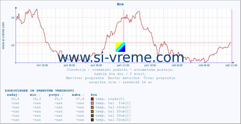 POVPREČJE :: Krn :: temp. zraka | vlaga | smer vetra | hitrost vetra | sunki vetra | tlak | padavine | sonce | temp. tal  5cm | temp. tal 10cm | temp. tal 20cm | temp. tal 30cm | temp. tal 50cm :: zadnja dva dni / 5 minut.