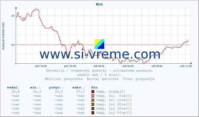 POVPREČJE :: Krn :: temp. zraka | vlaga | smer vetra | hitrost vetra | sunki vetra | tlak | padavine | sonce | temp. tal  5cm | temp. tal 10cm | temp. tal 20cm | temp. tal 30cm | temp. tal 50cm :: zadnji dan / 5 minut.