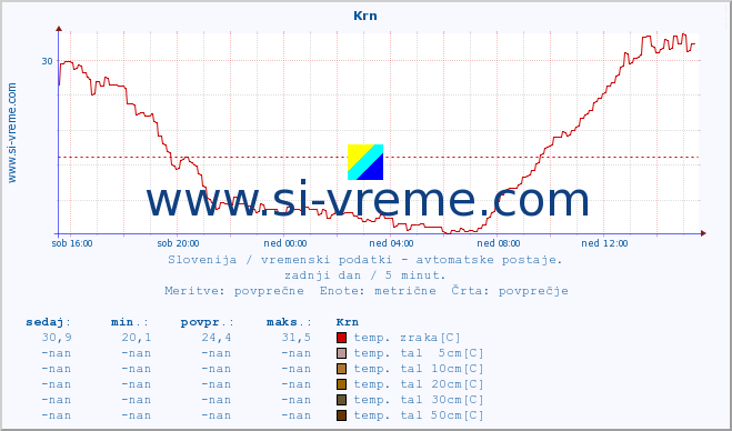 POVPREČJE :: Krn :: temp. zraka | vlaga | smer vetra | hitrost vetra | sunki vetra | tlak | padavine | sonce | temp. tal  5cm | temp. tal 10cm | temp. tal 20cm | temp. tal 30cm | temp. tal 50cm :: zadnji dan / 5 minut.