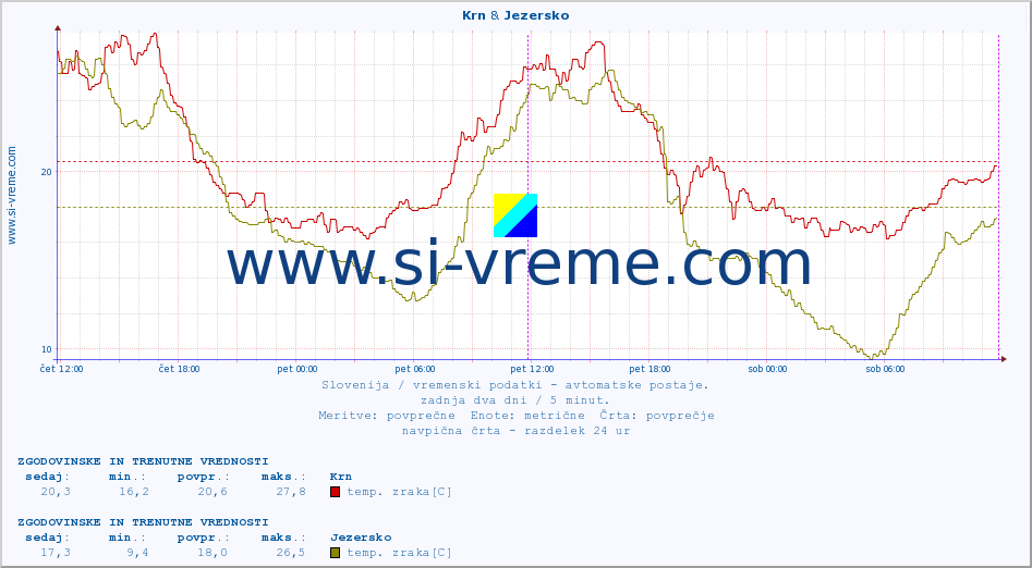 POVPREČJE :: Krn & Jezersko :: temp. zraka | vlaga | smer vetra | hitrost vetra | sunki vetra | tlak | padavine | sonce | temp. tal  5cm | temp. tal 10cm | temp. tal 20cm | temp. tal 30cm | temp. tal 50cm :: zadnja dva dni / 5 minut.