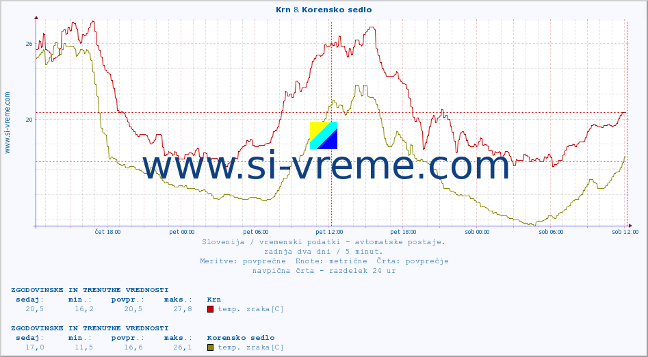 POVPREČJE :: Krn & Korensko sedlo :: temp. zraka | vlaga | smer vetra | hitrost vetra | sunki vetra | tlak | padavine | sonce | temp. tal  5cm | temp. tal 10cm | temp. tal 20cm | temp. tal 30cm | temp. tal 50cm :: zadnja dva dni / 5 minut.