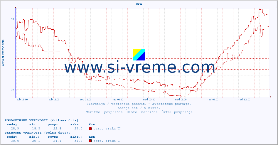 POVPREČJE :: Krn :: temp. zraka | vlaga | smer vetra | hitrost vetra | sunki vetra | tlak | padavine | sonce | temp. tal  5cm | temp. tal 10cm | temp. tal 20cm | temp. tal 30cm | temp. tal 50cm :: zadnji dan / 5 minut.