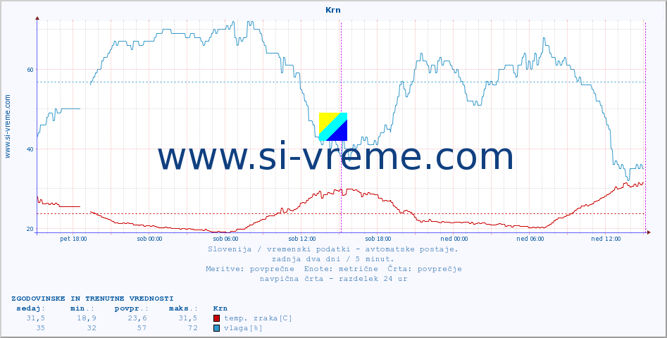 POVPREČJE :: Krn :: temp. zraka | vlaga | smer vetra | hitrost vetra | sunki vetra | tlak | padavine | sonce | temp. tal  5cm | temp. tal 10cm | temp. tal 20cm | temp. tal 30cm | temp. tal 50cm :: zadnja dva dni / 5 minut.