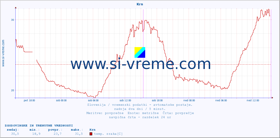 POVPREČJE :: Krn :: temp. zraka | vlaga | smer vetra | hitrost vetra | sunki vetra | tlak | padavine | sonce | temp. tal  5cm | temp. tal 10cm | temp. tal 20cm | temp. tal 30cm | temp. tal 50cm :: zadnja dva dni / 5 minut.