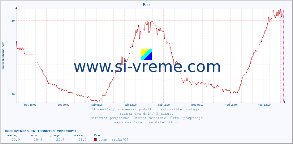 POVPREČJE :: Krn :: temp. zraka | vlaga | smer vetra | hitrost vetra | sunki vetra | tlak | padavine | sonce | temp. tal  5cm | temp. tal 10cm | temp. tal 20cm | temp. tal 30cm | temp. tal 50cm :: zadnja dva dni / 5 minut.