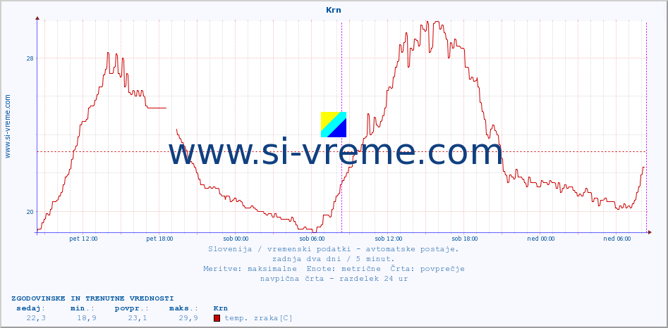 POVPREČJE :: Krn :: temp. zraka | vlaga | smer vetra | hitrost vetra | sunki vetra | tlak | padavine | sonce | temp. tal  5cm | temp. tal 10cm | temp. tal 20cm | temp. tal 30cm | temp. tal 50cm :: zadnja dva dni / 5 minut.