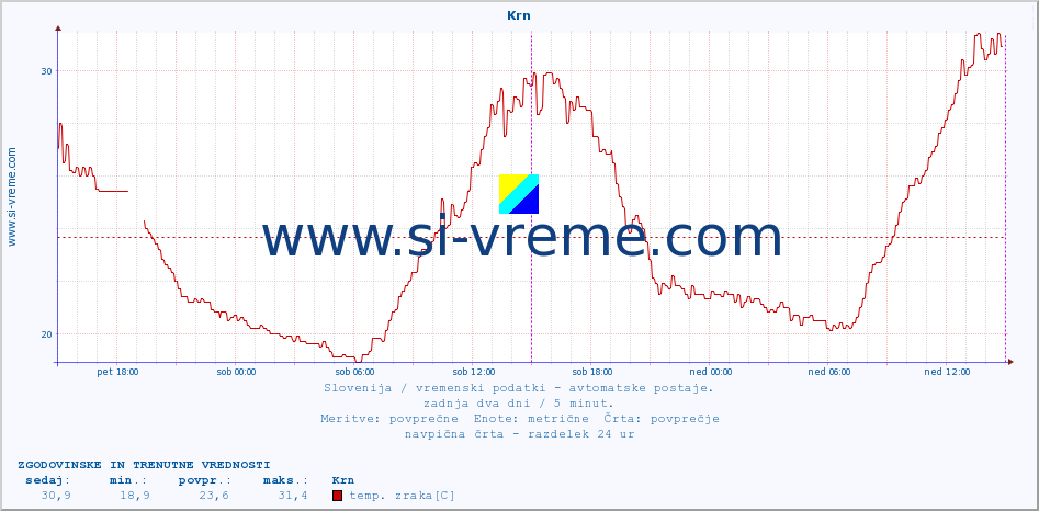 POVPREČJE :: Krn :: temp. zraka | vlaga | smer vetra | hitrost vetra | sunki vetra | tlak | padavine | sonce | temp. tal  5cm | temp. tal 10cm | temp. tal 20cm | temp. tal 30cm | temp. tal 50cm :: zadnja dva dni / 5 minut.