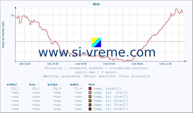 POVPREČJE :: Krn :: temp. zraka | vlaga | smer vetra | hitrost vetra | sunki vetra | tlak | padavine | sonce | temp. tal  5cm | temp. tal 10cm | temp. tal 20cm | temp. tal 30cm | temp. tal 50cm :: zadnji dan / 5 minut.