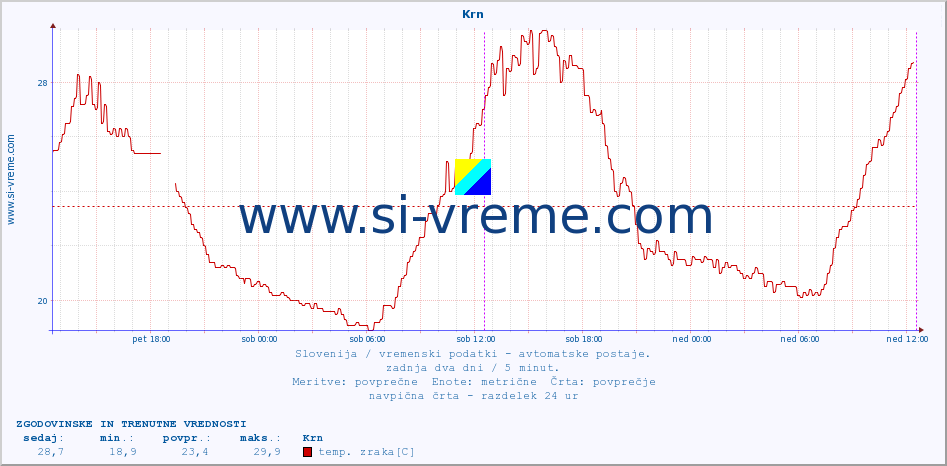 POVPREČJE :: Krn :: temp. zraka | vlaga | smer vetra | hitrost vetra | sunki vetra | tlak | padavine | sonce | temp. tal  5cm | temp. tal 10cm | temp. tal 20cm | temp. tal 30cm | temp. tal 50cm :: zadnja dva dni / 5 minut.