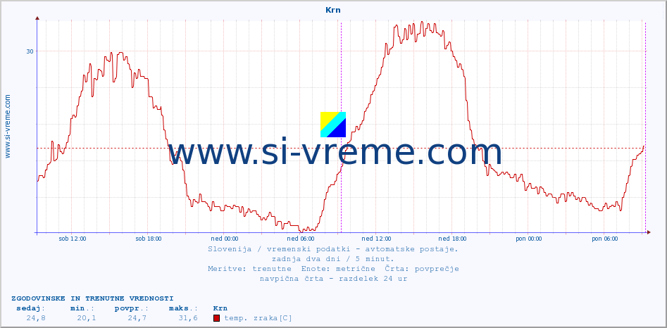 POVPREČJE :: Krn :: temp. zraka | vlaga | smer vetra | hitrost vetra | sunki vetra | tlak | padavine | sonce | temp. tal  5cm | temp. tal 10cm | temp. tal 20cm | temp. tal 30cm | temp. tal 50cm :: zadnja dva dni / 5 minut.