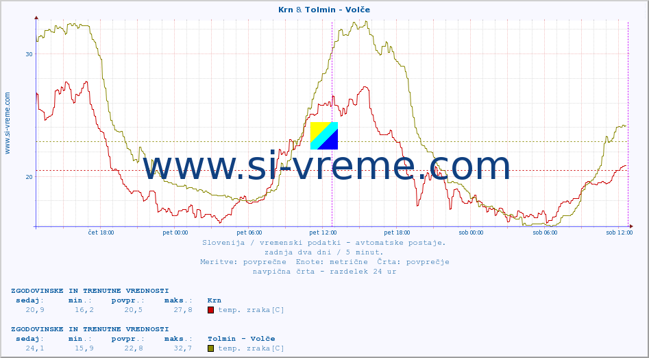 POVPREČJE :: Krn & Tolmin - Volče :: temp. zraka | vlaga | smer vetra | hitrost vetra | sunki vetra | tlak | padavine | sonce | temp. tal  5cm | temp. tal 10cm | temp. tal 20cm | temp. tal 30cm | temp. tal 50cm :: zadnja dva dni / 5 minut.