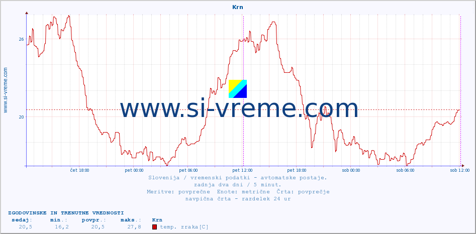 POVPREČJE :: Krn :: temp. zraka | vlaga | smer vetra | hitrost vetra | sunki vetra | tlak | padavine | sonce | temp. tal  5cm | temp. tal 10cm | temp. tal 20cm | temp. tal 30cm | temp. tal 50cm :: zadnja dva dni / 5 minut.