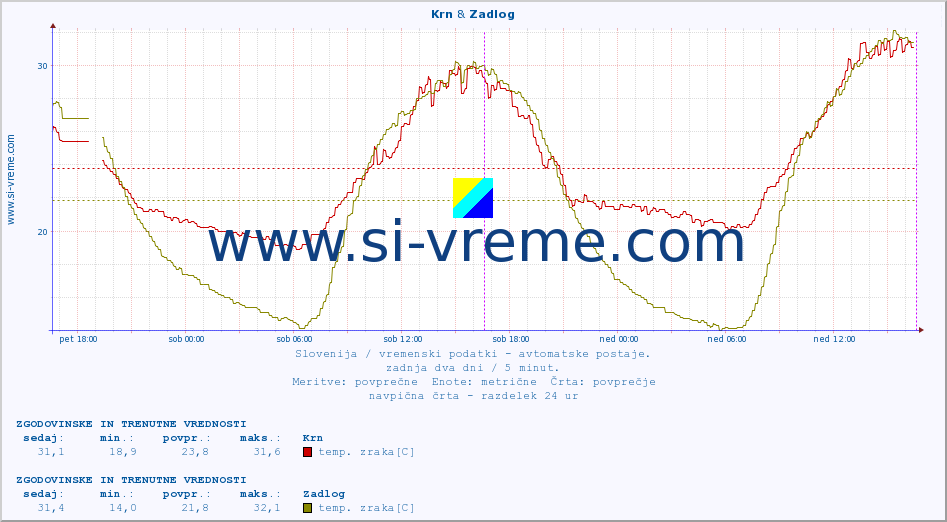 POVPREČJE :: Krn & Zadlog :: temp. zraka | vlaga | smer vetra | hitrost vetra | sunki vetra | tlak | padavine | sonce | temp. tal  5cm | temp. tal 10cm | temp. tal 20cm | temp. tal 30cm | temp. tal 50cm :: zadnja dva dni / 5 minut.