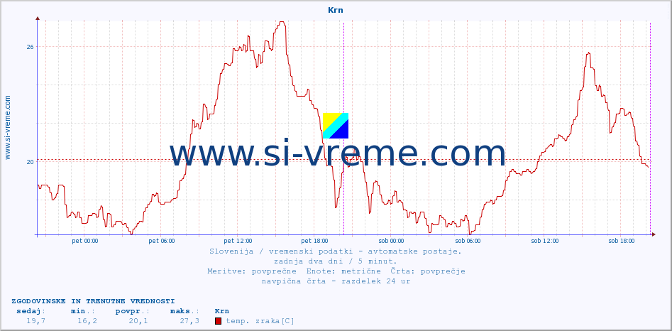 POVPREČJE :: Krn :: temp. zraka | vlaga | smer vetra | hitrost vetra | sunki vetra | tlak | padavine | sonce | temp. tal  5cm | temp. tal 10cm | temp. tal 20cm | temp. tal 30cm | temp. tal 50cm :: zadnja dva dni / 5 minut.