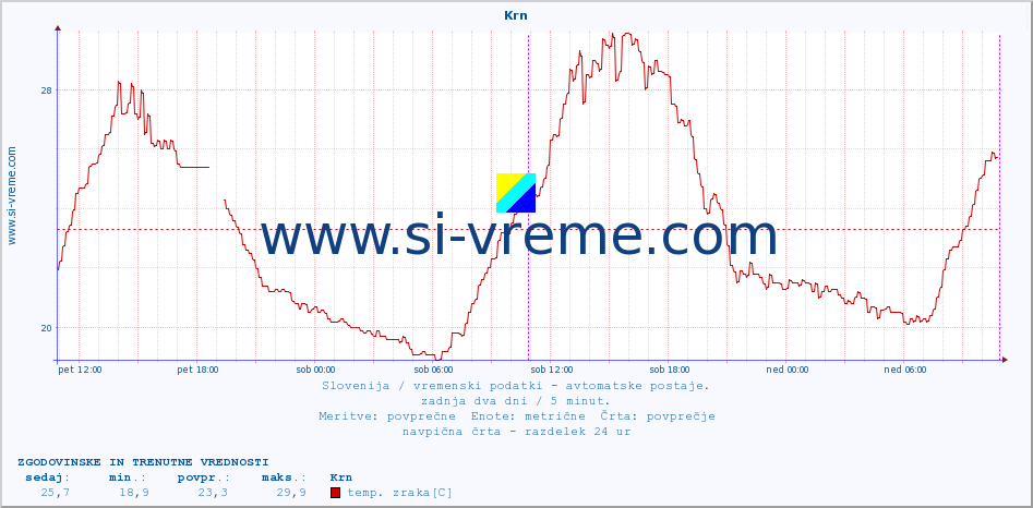 POVPREČJE :: Krn :: temp. zraka | vlaga | smer vetra | hitrost vetra | sunki vetra | tlak | padavine | sonce | temp. tal  5cm | temp. tal 10cm | temp. tal 20cm | temp. tal 30cm | temp. tal 50cm :: zadnja dva dni / 5 minut.