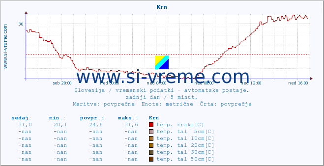 POVPREČJE :: Krn :: temp. zraka | vlaga | smer vetra | hitrost vetra | sunki vetra | tlak | padavine | sonce | temp. tal  5cm | temp. tal 10cm | temp. tal 20cm | temp. tal 30cm | temp. tal 50cm :: zadnji dan / 5 minut.