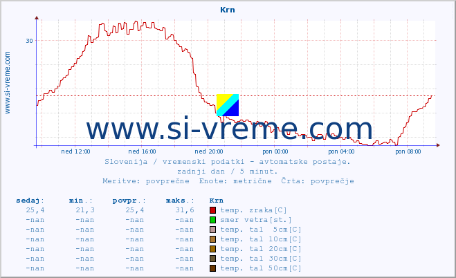 POVPREČJE :: Krn :: temp. zraka | vlaga | smer vetra | hitrost vetra | sunki vetra | tlak | padavine | sonce | temp. tal  5cm | temp. tal 10cm | temp. tal 20cm | temp. tal 30cm | temp. tal 50cm :: zadnji dan / 5 minut.