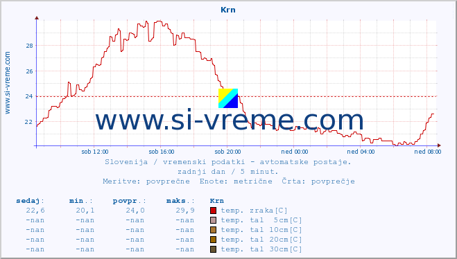 POVPREČJE :: Krn :: temp. zraka | vlaga | smer vetra | hitrost vetra | sunki vetra | tlak | padavine | sonce | temp. tal  5cm | temp. tal 10cm | temp. tal 20cm | temp. tal 30cm | temp. tal 50cm :: zadnji dan / 5 minut.