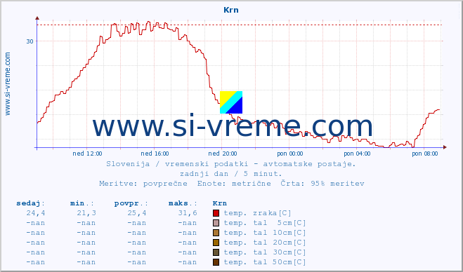 POVPREČJE :: Krn :: temp. zraka | vlaga | smer vetra | hitrost vetra | sunki vetra | tlak | padavine | sonce | temp. tal  5cm | temp. tal 10cm | temp. tal 20cm | temp. tal 30cm | temp. tal 50cm :: zadnji dan / 5 minut.