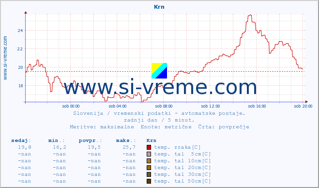 POVPREČJE :: Krn :: temp. zraka | vlaga | smer vetra | hitrost vetra | sunki vetra | tlak | padavine | sonce | temp. tal  5cm | temp. tal 10cm | temp. tal 20cm | temp. tal 30cm | temp. tal 50cm :: zadnji dan / 5 minut.