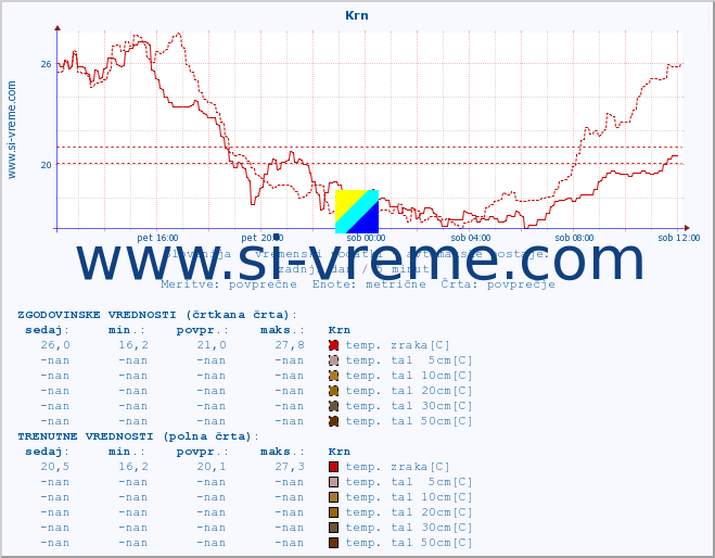 POVPREČJE :: Krn :: temp. zraka | vlaga | smer vetra | hitrost vetra | sunki vetra | tlak | padavine | sonce | temp. tal  5cm | temp. tal 10cm | temp. tal 20cm | temp. tal 30cm | temp. tal 50cm :: zadnji dan / 5 minut.