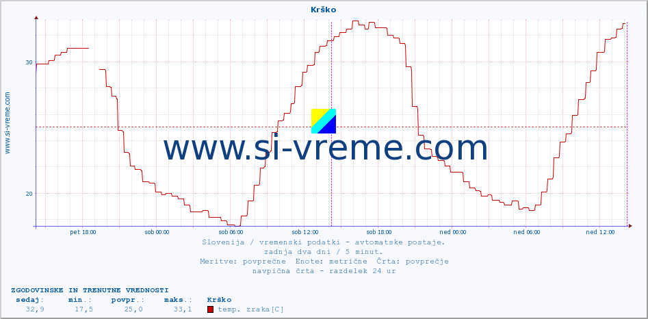 POVPREČJE :: Krško :: temp. zraka | vlaga | smer vetra | hitrost vetra | sunki vetra | tlak | padavine | sonce | temp. tal  5cm | temp. tal 10cm | temp. tal 20cm | temp. tal 30cm | temp. tal 50cm :: zadnja dva dni / 5 minut.