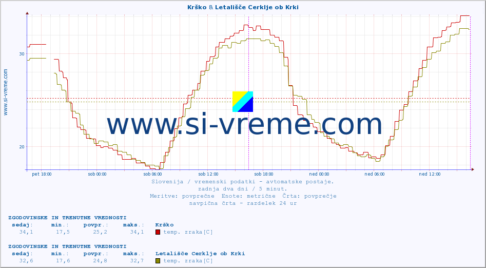 POVPREČJE :: Krško & Letališče Cerklje ob Krki :: temp. zraka | vlaga | smer vetra | hitrost vetra | sunki vetra | tlak | padavine | sonce | temp. tal  5cm | temp. tal 10cm | temp. tal 20cm | temp. tal 30cm | temp. tal 50cm :: zadnja dva dni / 5 minut.