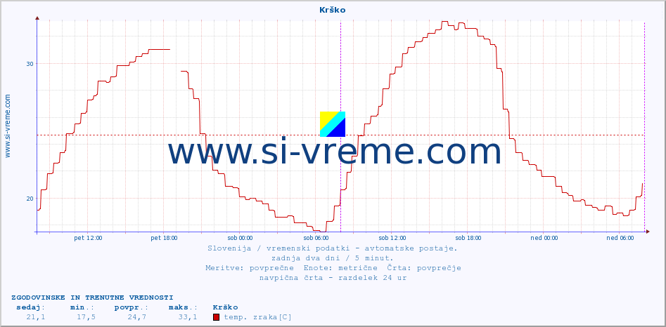 POVPREČJE :: Krško :: temp. zraka | vlaga | smer vetra | hitrost vetra | sunki vetra | tlak | padavine | sonce | temp. tal  5cm | temp. tal 10cm | temp. tal 20cm | temp. tal 30cm | temp. tal 50cm :: zadnja dva dni / 5 minut.