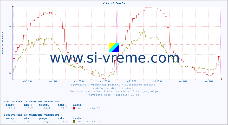 POVPREČJE :: Krško & Davča :: temp. zraka | vlaga | smer vetra | hitrost vetra | sunki vetra | tlak | padavine | sonce | temp. tal  5cm | temp. tal 10cm | temp. tal 20cm | temp. tal 30cm | temp. tal 50cm :: zadnja dva dni / 5 minut.