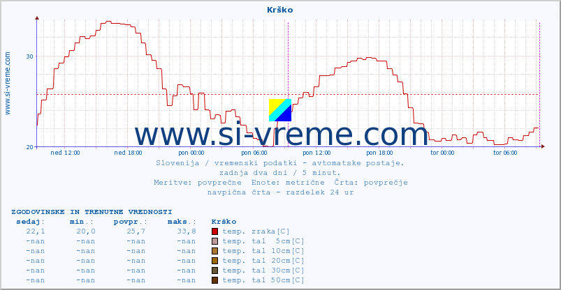 POVPREČJE :: Krško :: temp. zraka | vlaga | smer vetra | hitrost vetra | sunki vetra | tlak | padavine | sonce | temp. tal  5cm | temp. tal 10cm | temp. tal 20cm | temp. tal 30cm | temp. tal 50cm :: zadnja dva dni / 5 minut.