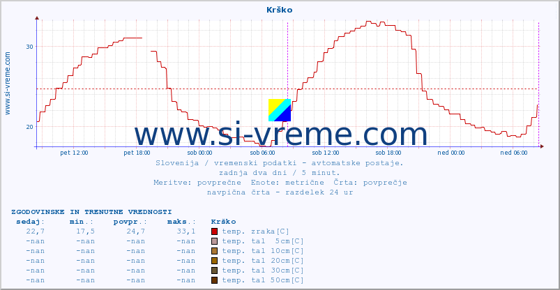 POVPREČJE :: Krško :: temp. zraka | vlaga | smer vetra | hitrost vetra | sunki vetra | tlak | padavine | sonce | temp. tal  5cm | temp. tal 10cm | temp. tal 20cm | temp. tal 30cm | temp. tal 50cm :: zadnja dva dni / 5 minut.