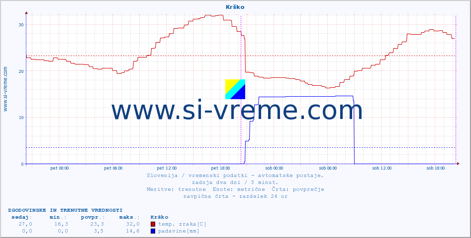 POVPREČJE :: Krško :: temp. zraka | vlaga | smer vetra | hitrost vetra | sunki vetra | tlak | padavine | sonce | temp. tal  5cm | temp. tal 10cm | temp. tal 20cm | temp. tal 30cm | temp. tal 50cm :: zadnja dva dni / 5 minut.