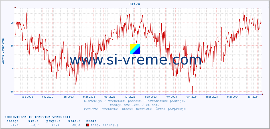 POVPREČJE :: Krško :: temp. zraka | vlaga | smer vetra | hitrost vetra | sunki vetra | tlak | padavine | sonce | temp. tal  5cm | temp. tal 10cm | temp. tal 20cm | temp. tal 30cm | temp. tal 50cm :: zadnji dve leti / en dan.