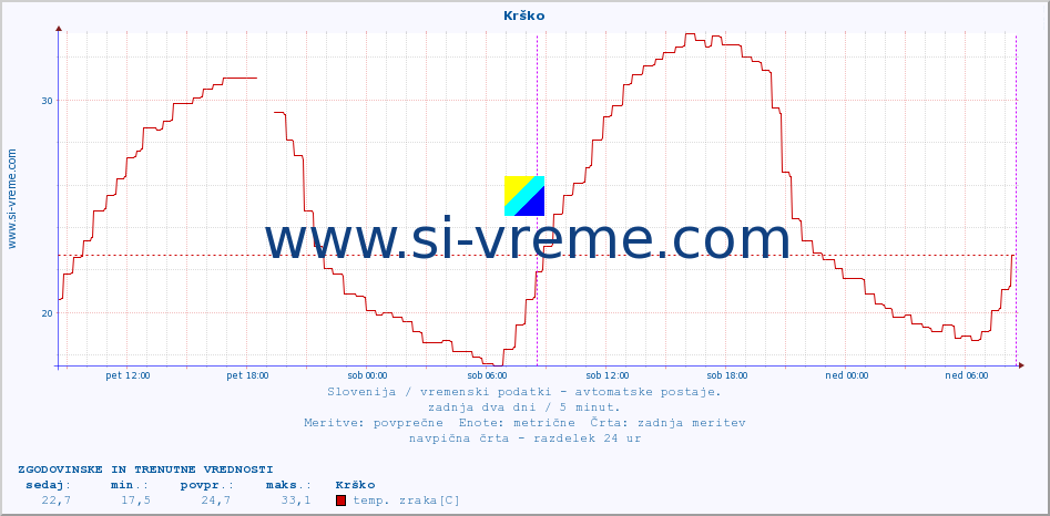 POVPREČJE :: Krško :: temp. zraka | vlaga | smer vetra | hitrost vetra | sunki vetra | tlak | padavine | sonce | temp. tal  5cm | temp. tal 10cm | temp. tal 20cm | temp. tal 30cm | temp. tal 50cm :: zadnja dva dni / 5 minut.