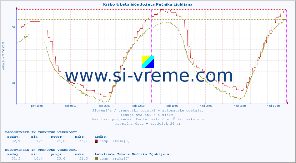 POVPREČJE :: Krško & Letališče Jožeta Pučnika Ljubljana :: temp. zraka | vlaga | smer vetra | hitrost vetra | sunki vetra | tlak | padavine | sonce | temp. tal  5cm | temp. tal 10cm | temp. tal 20cm | temp. tal 30cm | temp. tal 50cm :: zadnja dva dni / 5 minut.